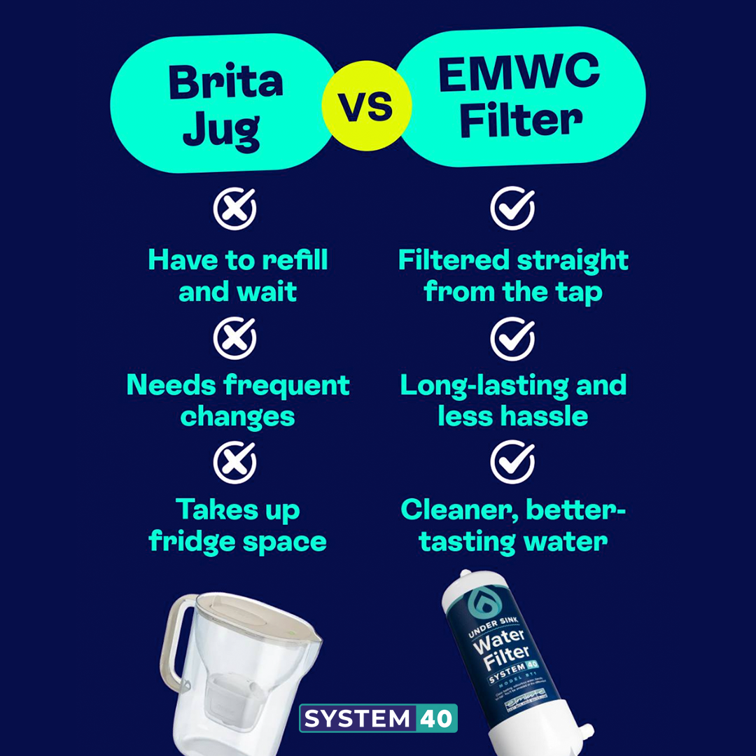 SYSTEM 90 (One Year Under Sink Water Filter)